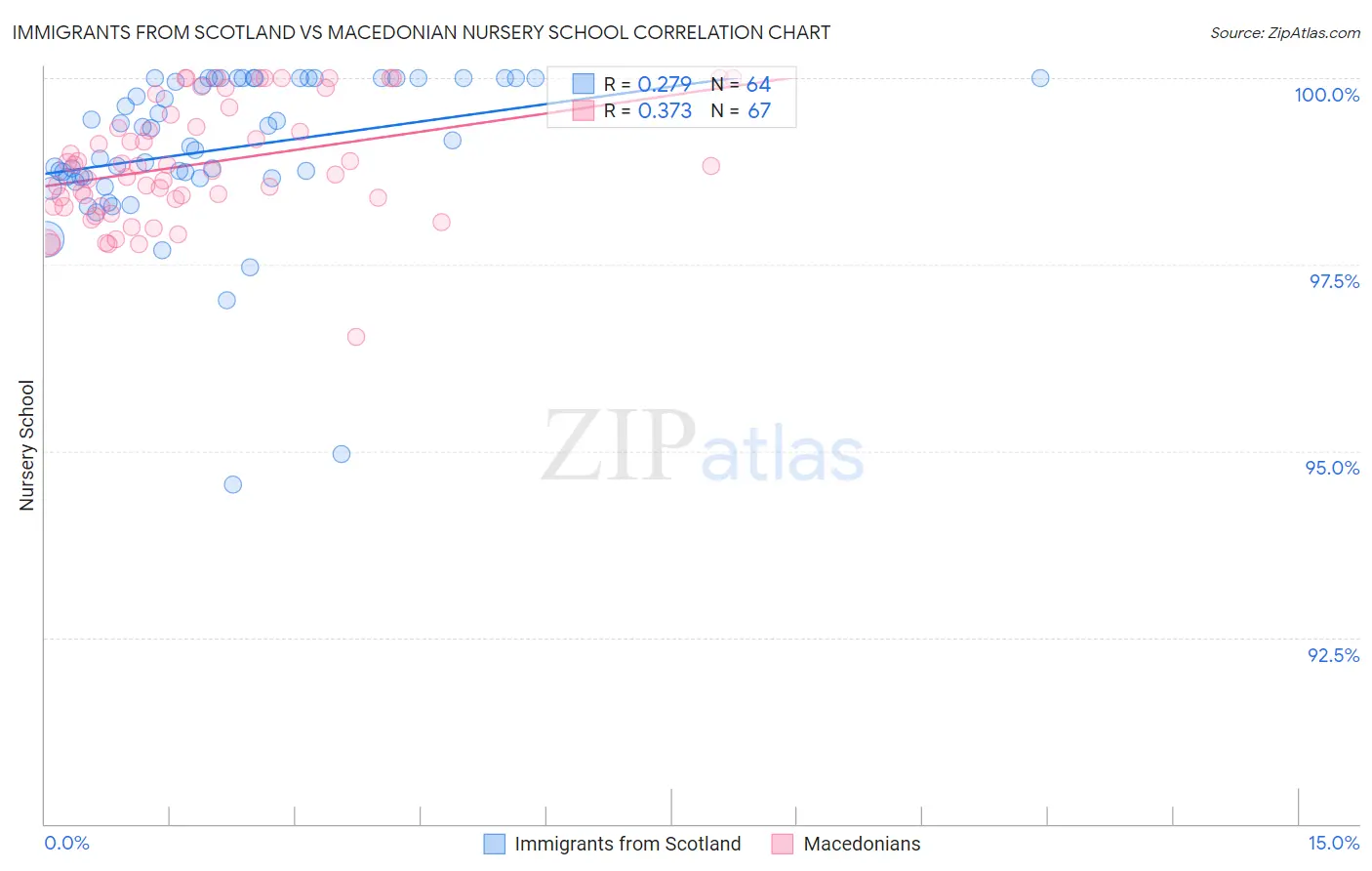 Immigrants from Scotland vs Macedonian Nursery School
