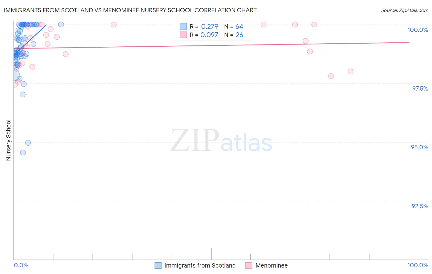 Immigrants from Scotland vs Menominee Nursery School