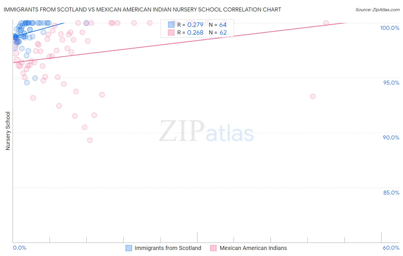Immigrants from Scotland vs Mexican American Indian Nursery School