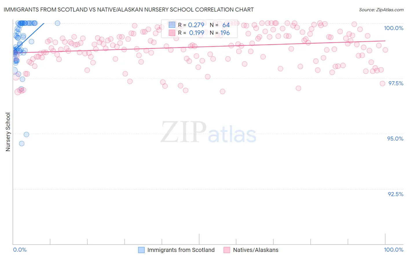 Immigrants from Scotland vs Native/Alaskan Nursery School