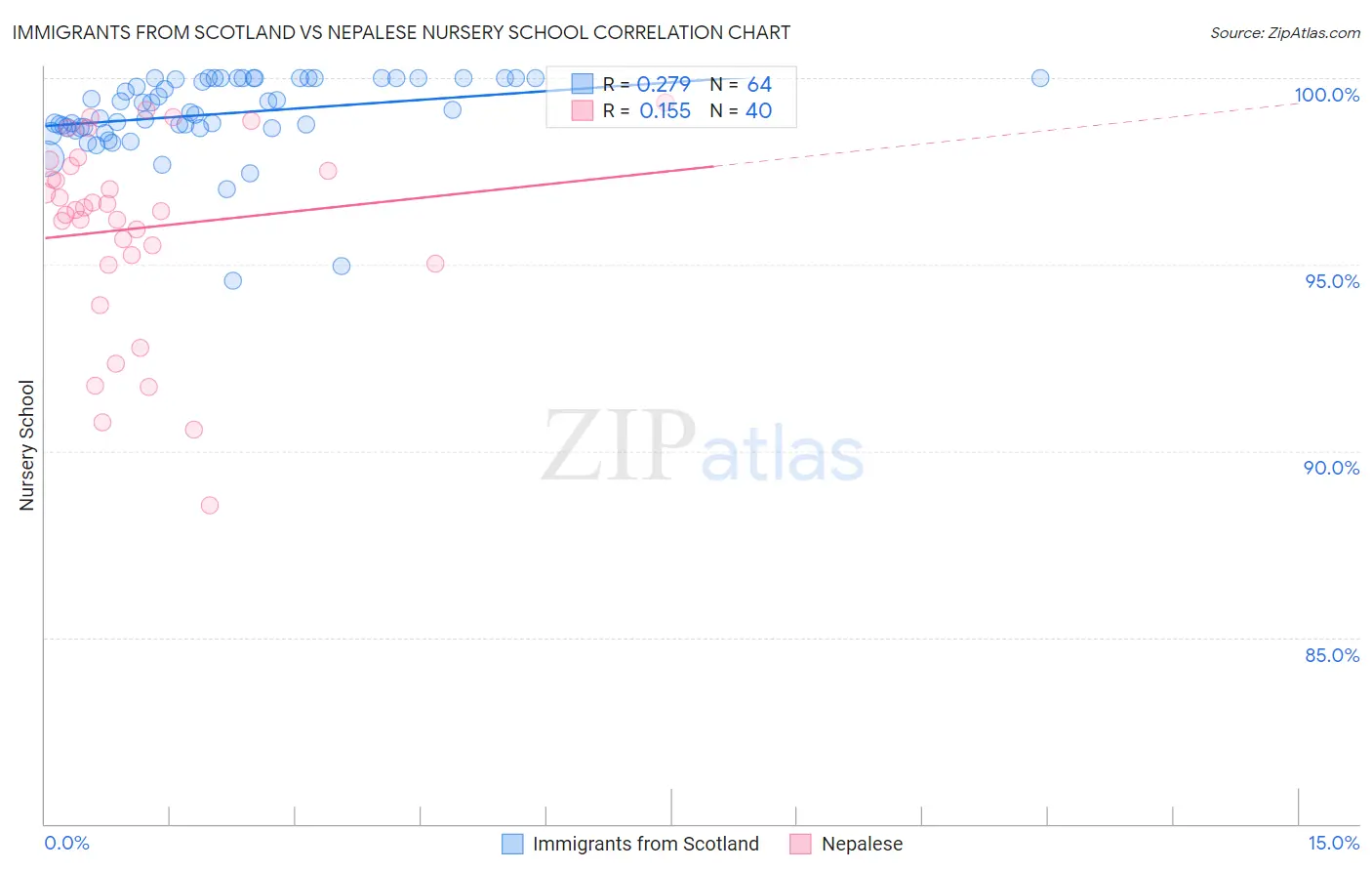 Immigrants from Scotland vs Nepalese Nursery School