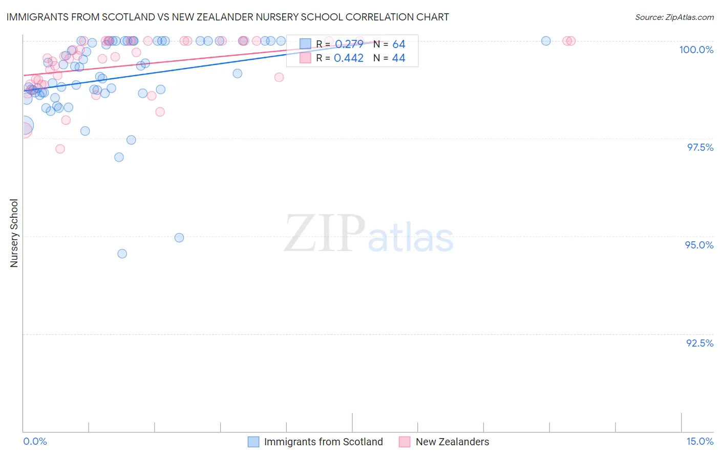 Immigrants from Scotland vs New Zealander Nursery School