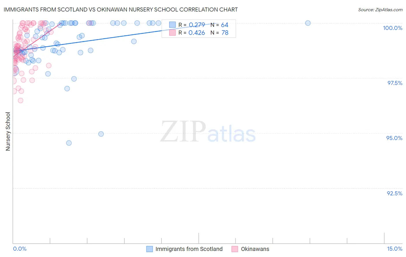 Immigrants from Scotland vs Okinawan Nursery School