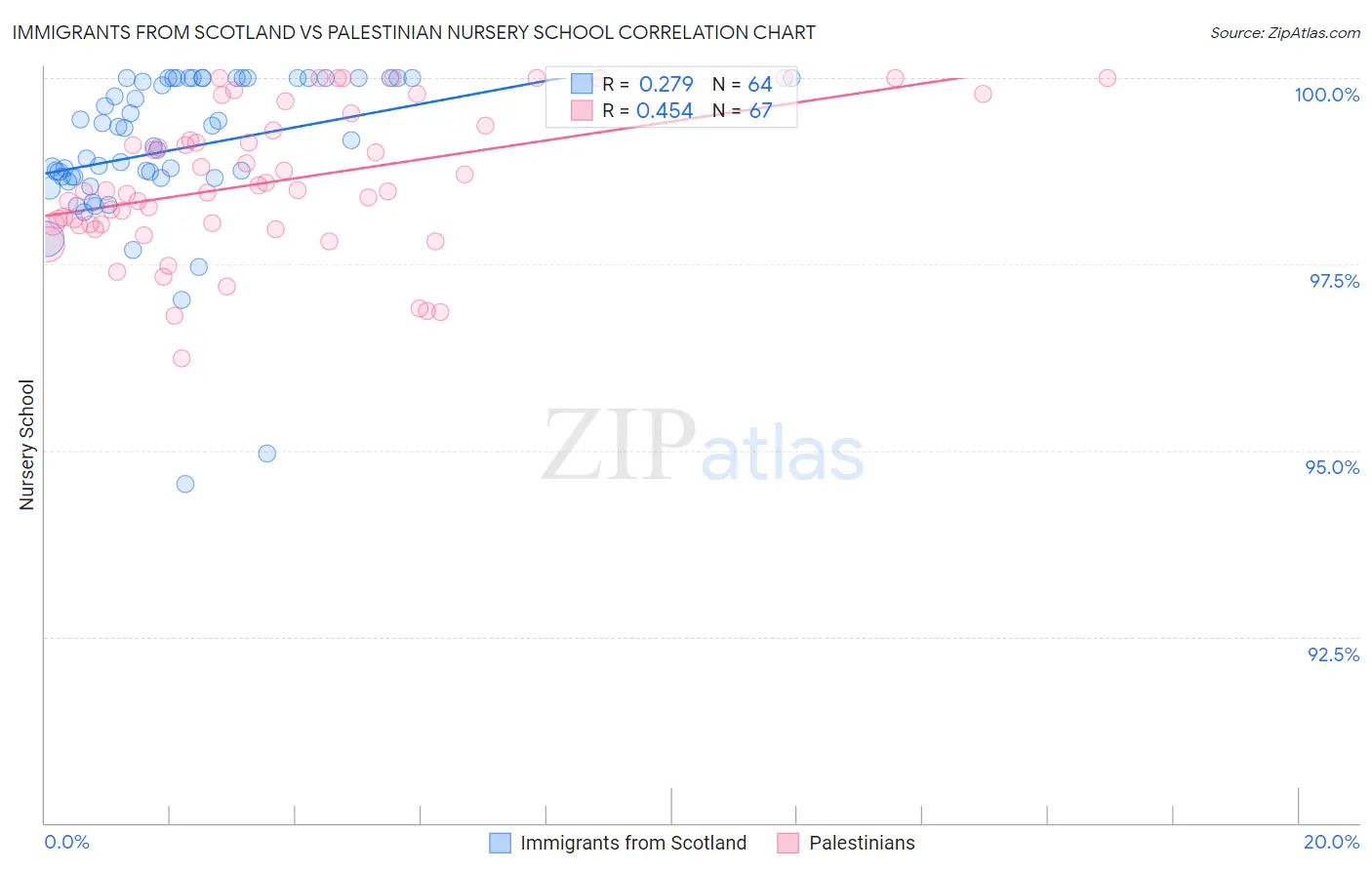 Immigrants from Scotland vs Palestinian Nursery School