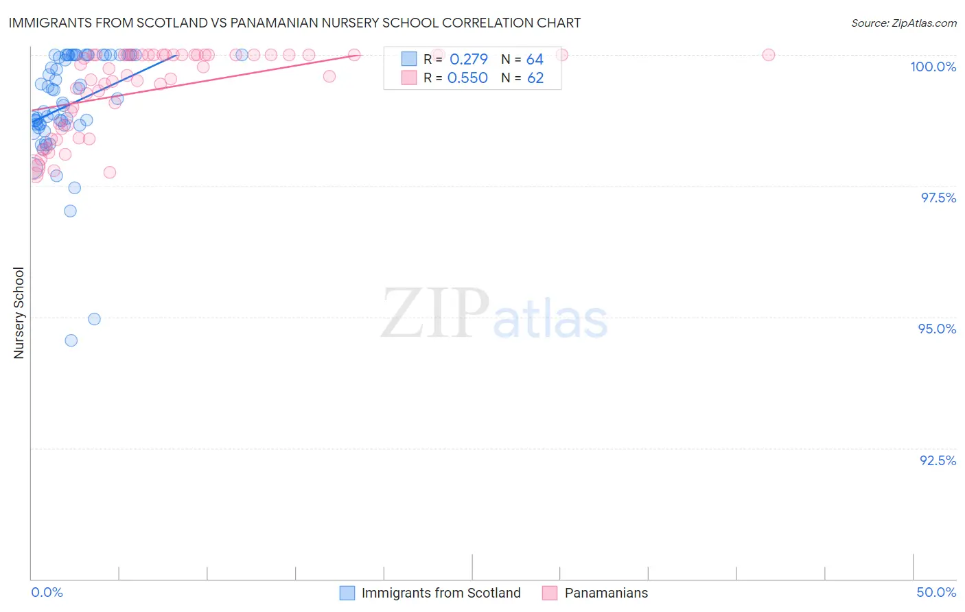 Immigrants from Scotland vs Panamanian Nursery School