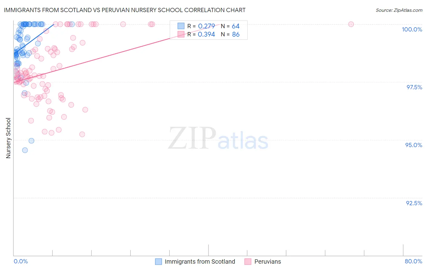 Immigrants from Scotland vs Peruvian Nursery School