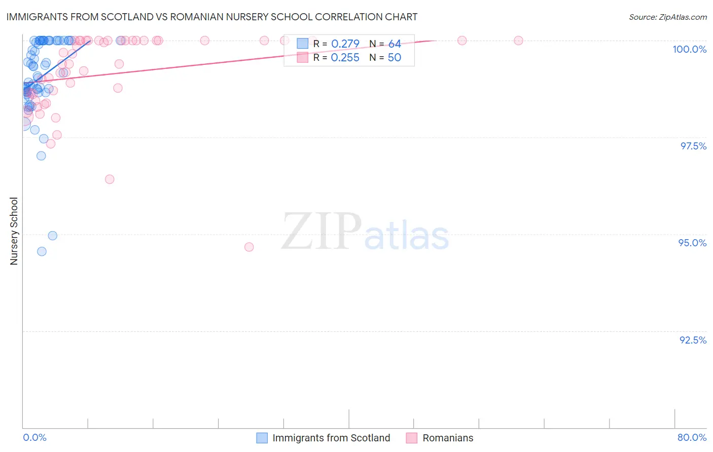 Immigrants from Scotland vs Romanian Nursery School