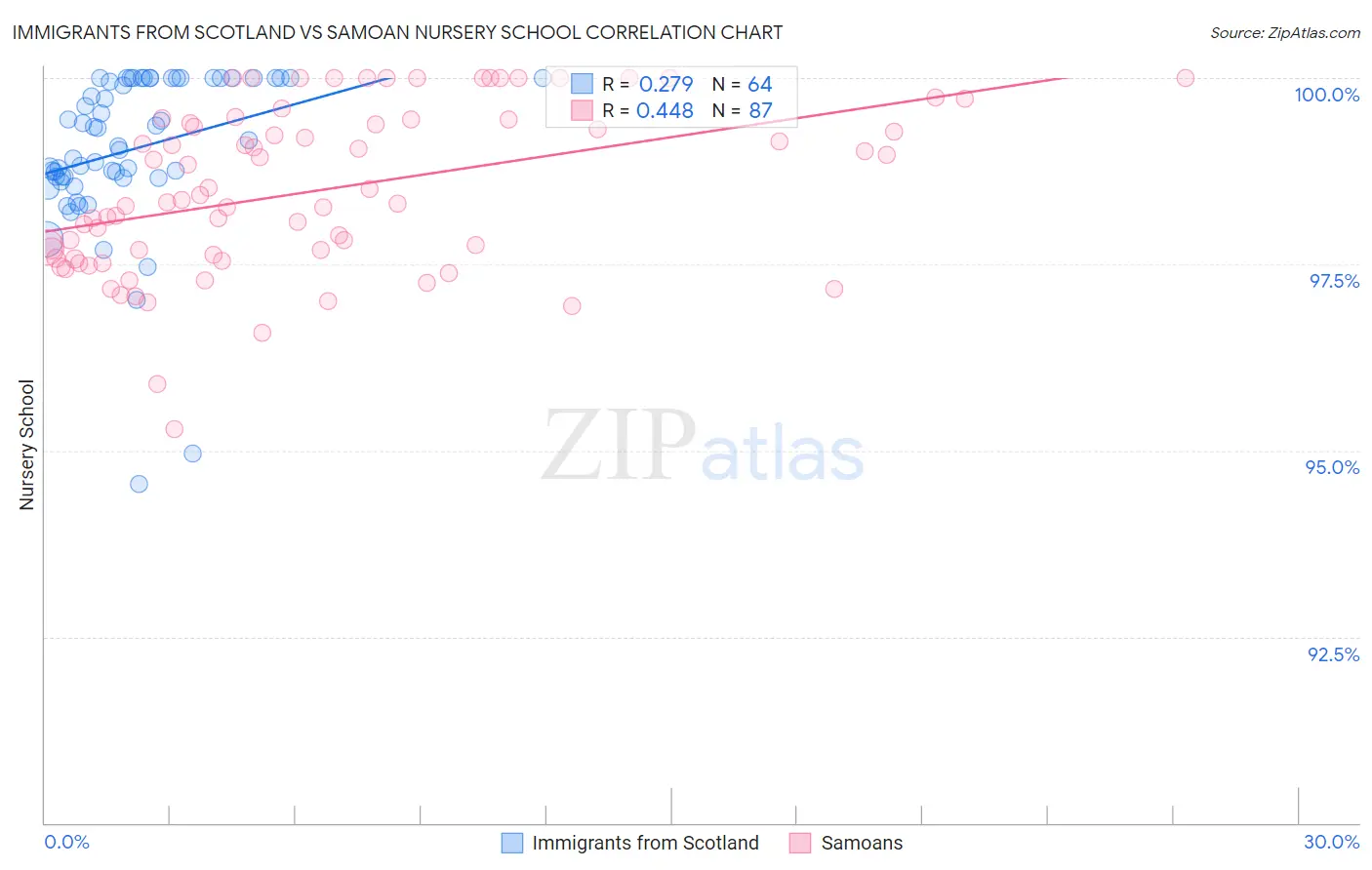 Immigrants from Scotland vs Samoan Nursery School
