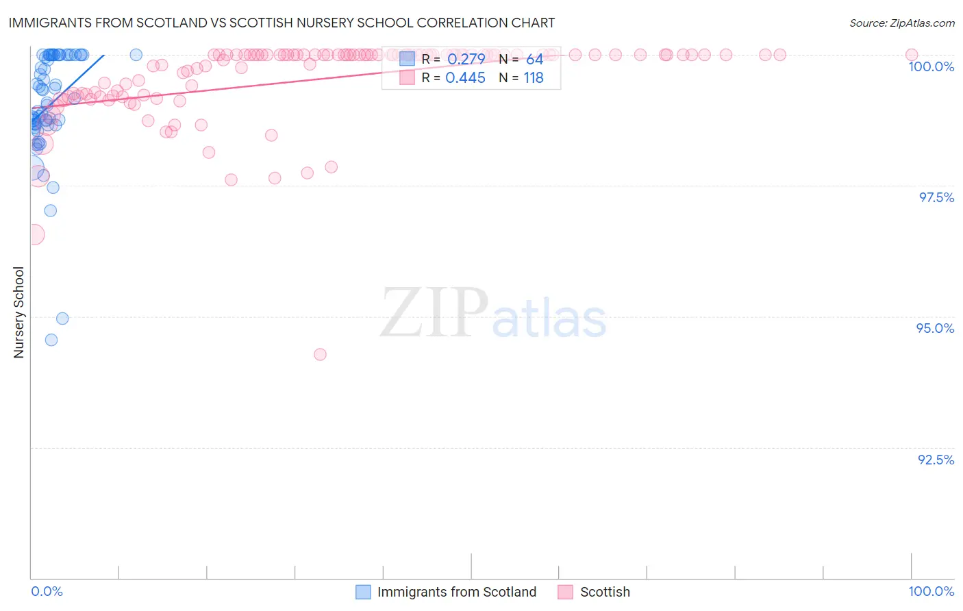 Immigrants from Scotland vs Scottish Nursery School