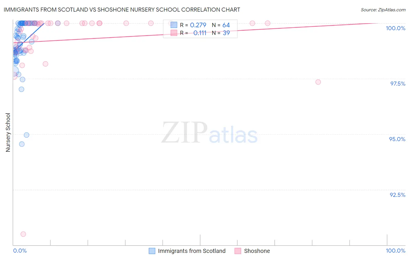 Immigrants from Scotland vs Shoshone Nursery School