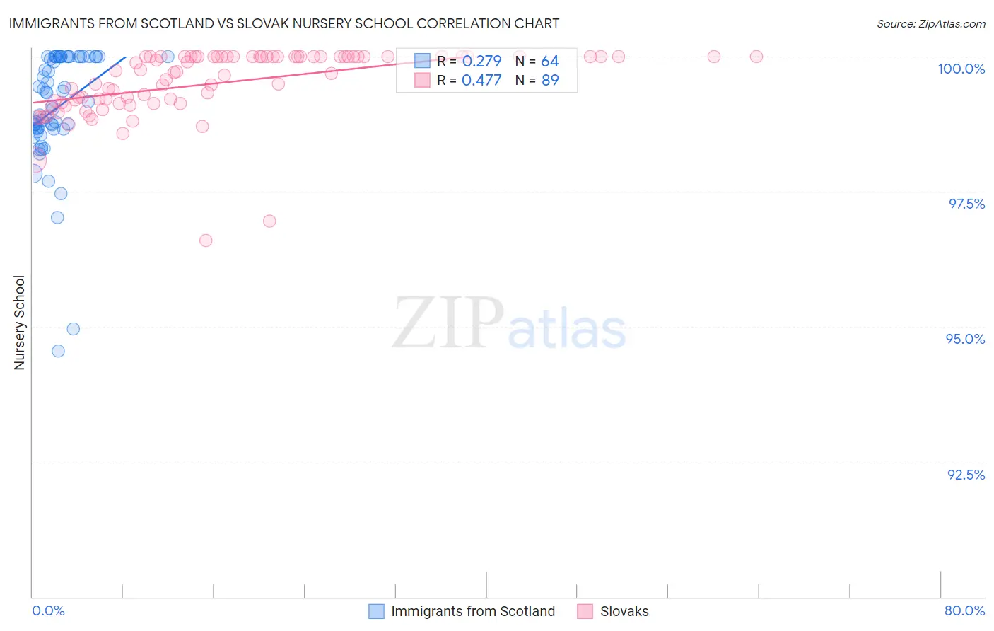 Immigrants from Scotland vs Slovak Nursery School