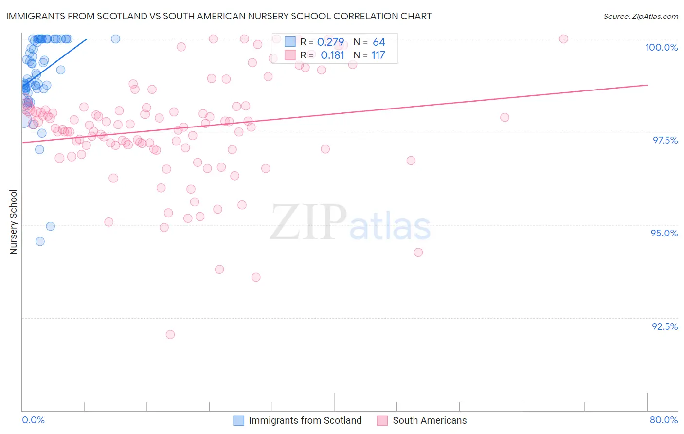 Immigrants from Scotland vs South American Nursery School