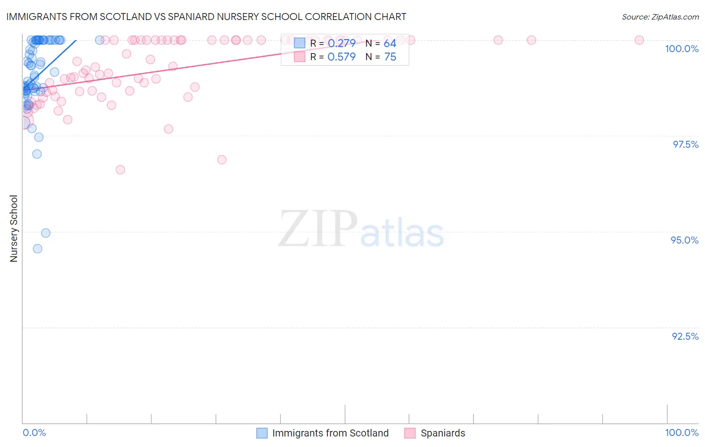 Immigrants from Scotland vs Spaniard Nursery School