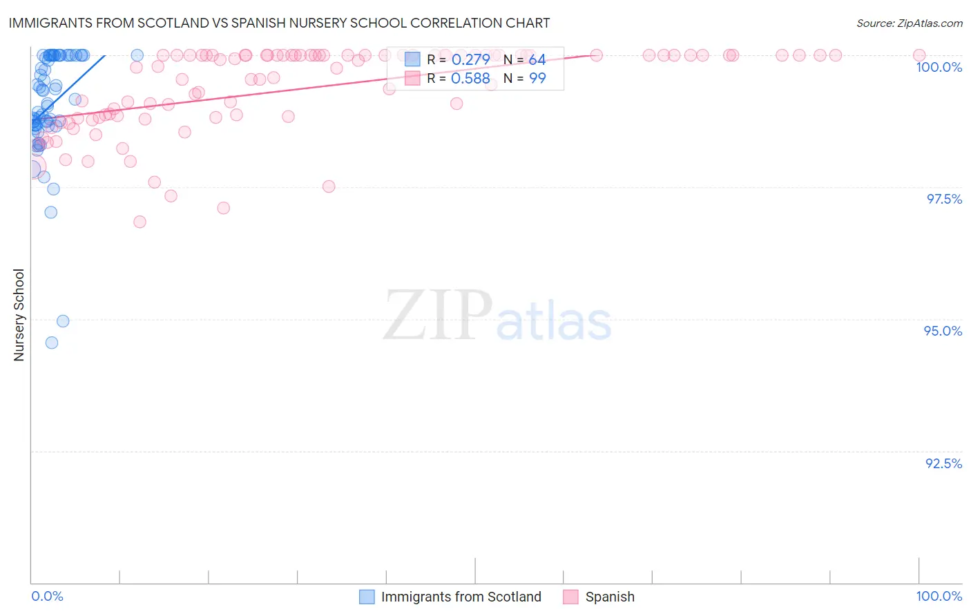 Immigrants from Scotland vs Spanish Nursery School