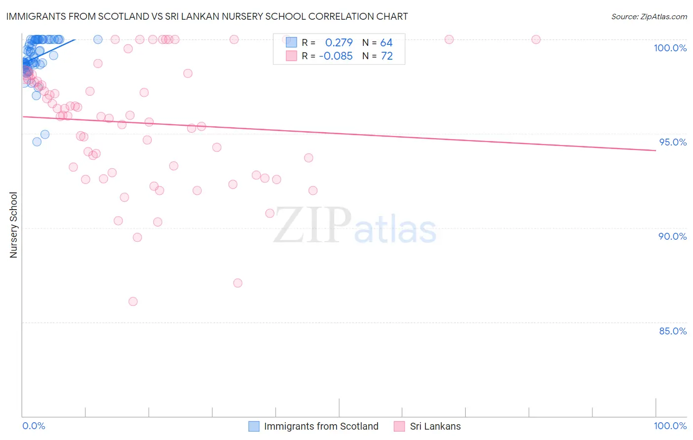 Immigrants from Scotland vs Sri Lankan Nursery School
