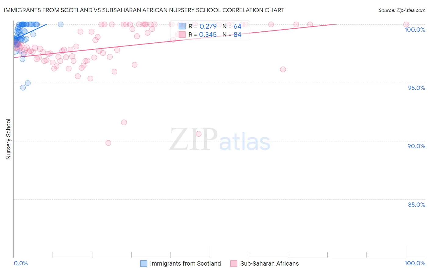 Immigrants from Scotland vs Subsaharan African Nursery School