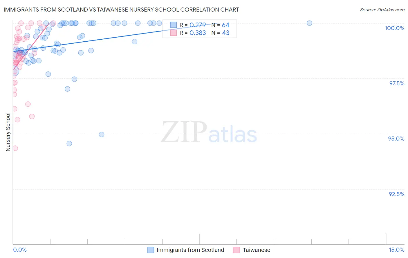 Immigrants from Scotland vs Taiwanese Nursery School