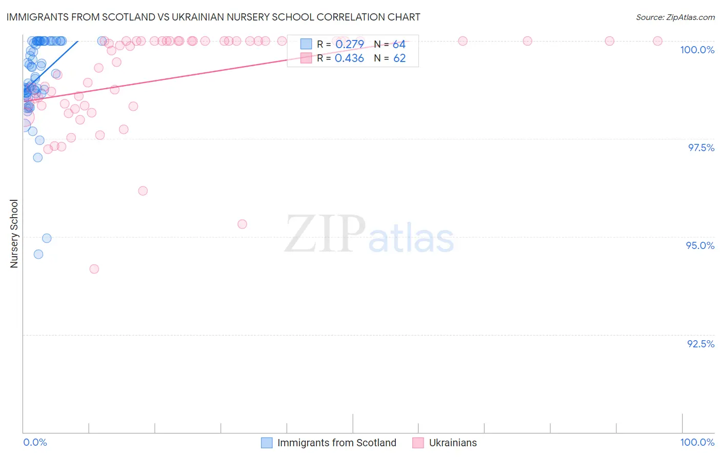 Immigrants from Scotland vs Ukrainian Nursery School