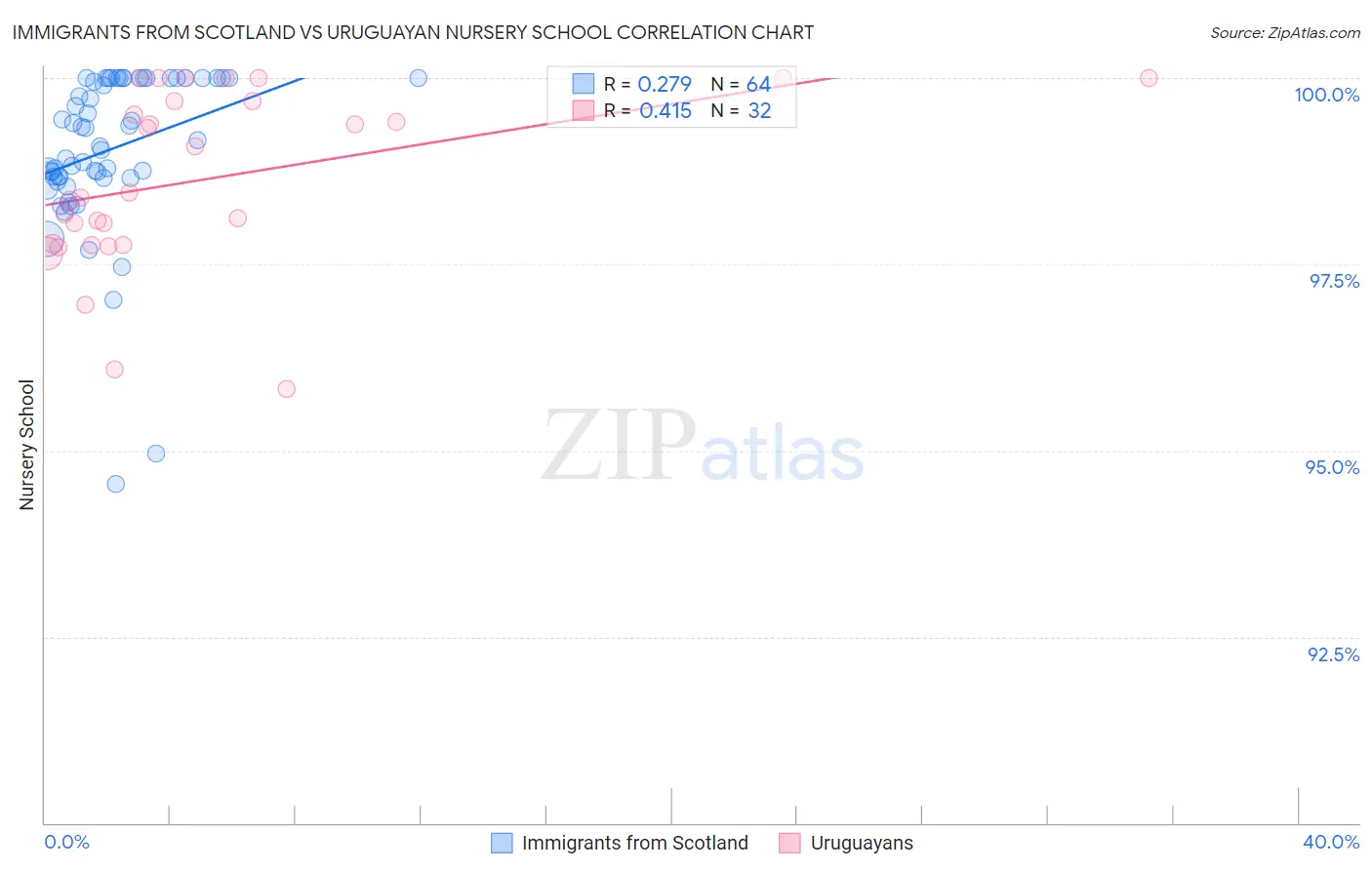 Immigrants from Scotland vs Uruguayan Nursery School