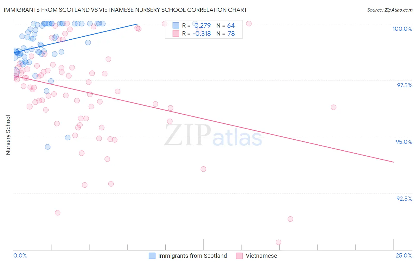 Immigrants from Scotland vs Vietnamese Nursery School