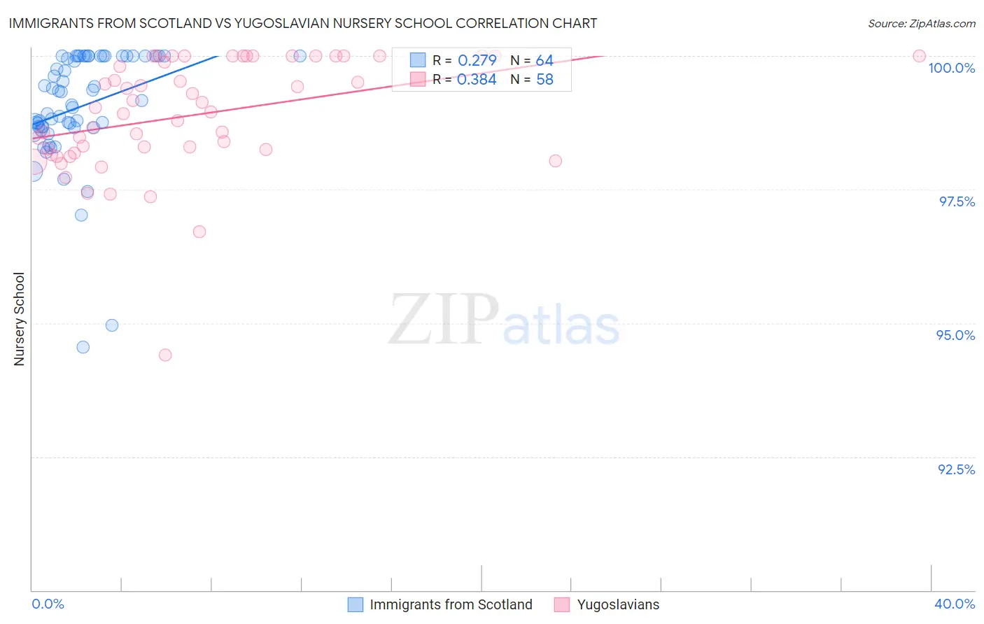 Immigrants from Scotland vs Yugoslavian Nursery School