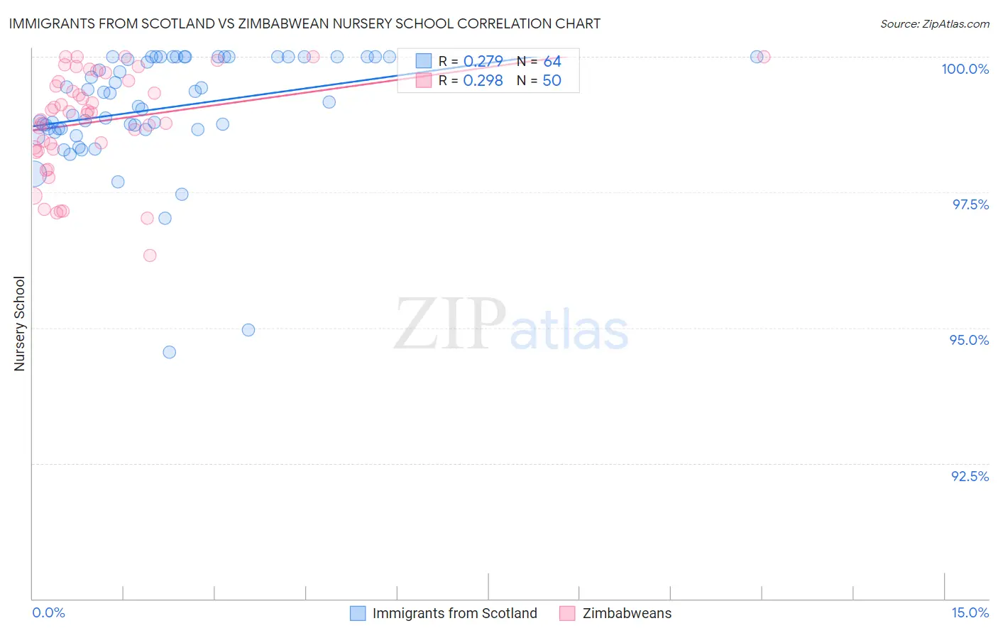 Immigrants from Scotland vs Zimbabwean Nursery School