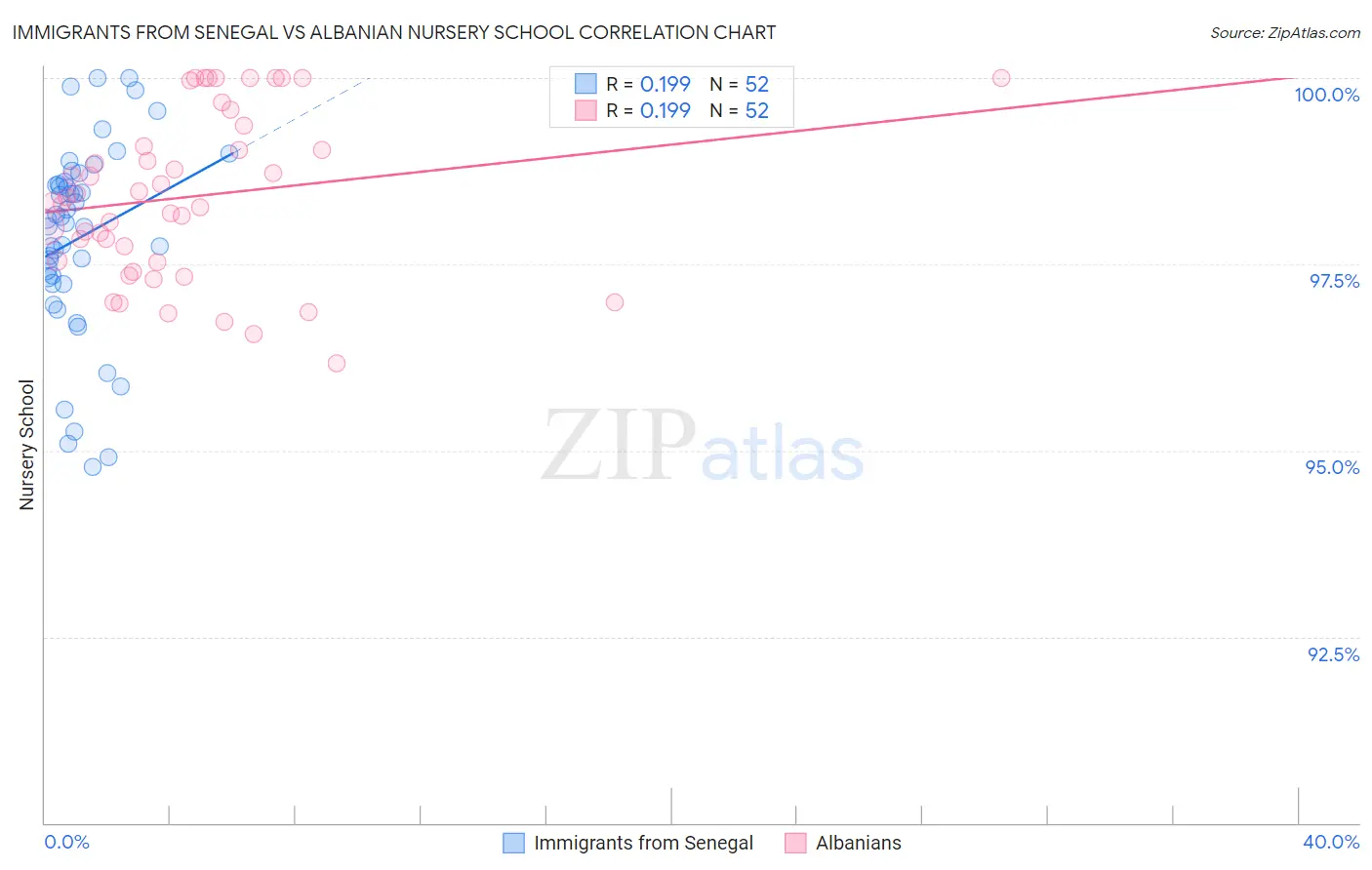 Immigrants from Senegal vs Albanian Nursery School