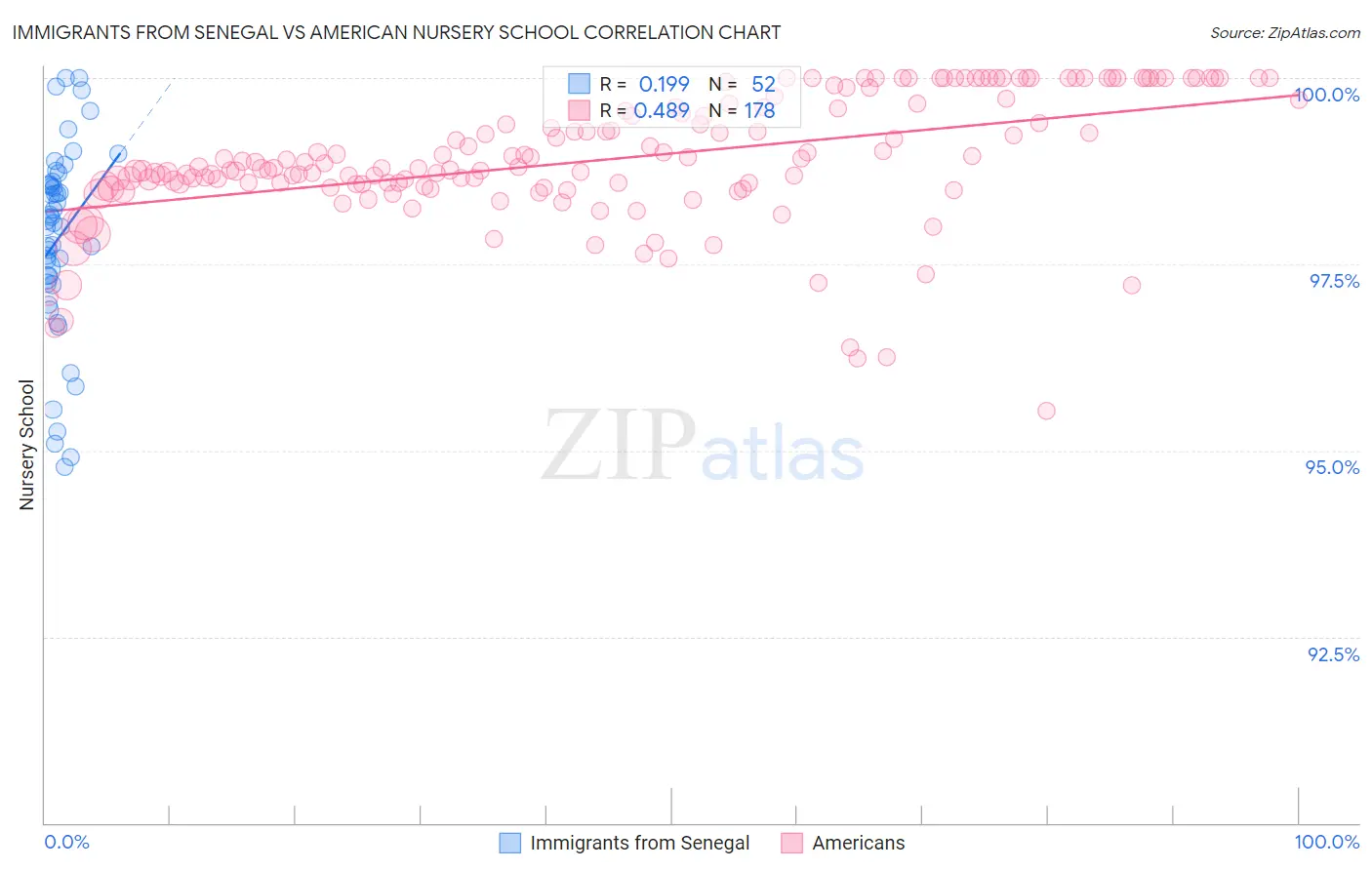 Immigrants from Senegal vs American Nursery School