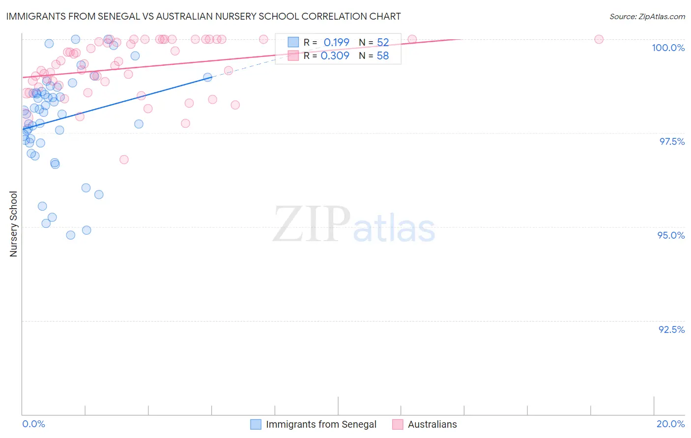 Immigrants from Senegal vs Australian Nursery School