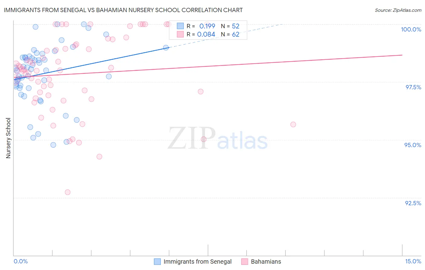 Immigrants from Senegal vs Bahamian Nursery School
