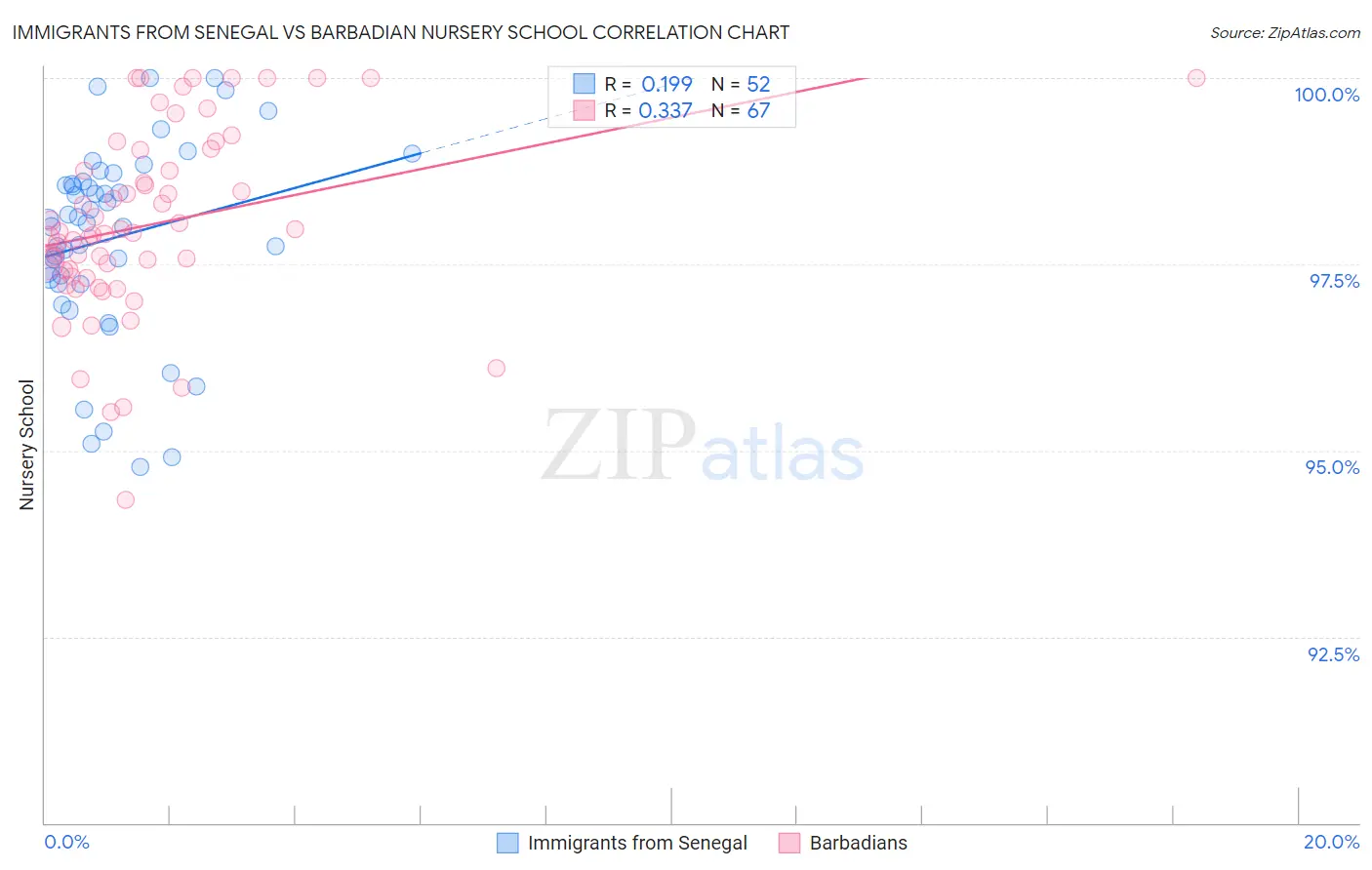 Immigrants from Senegal vs Barbadian Nursery School