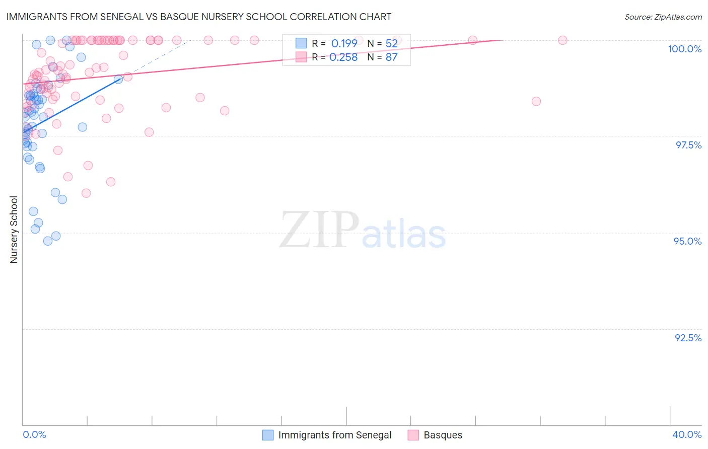 Immigrants from Senegal vs Basque Nursery School
