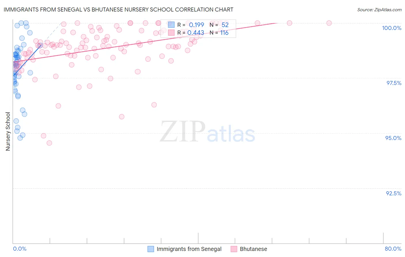 Immigrants from Senegal vs Bhutanese Nursery School