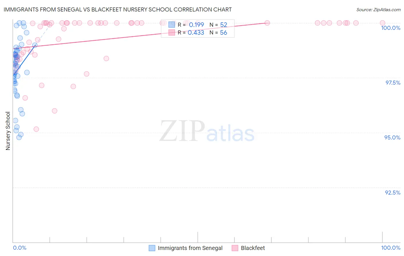 Immigrants from Senegal vs Blackfeet Nursery School