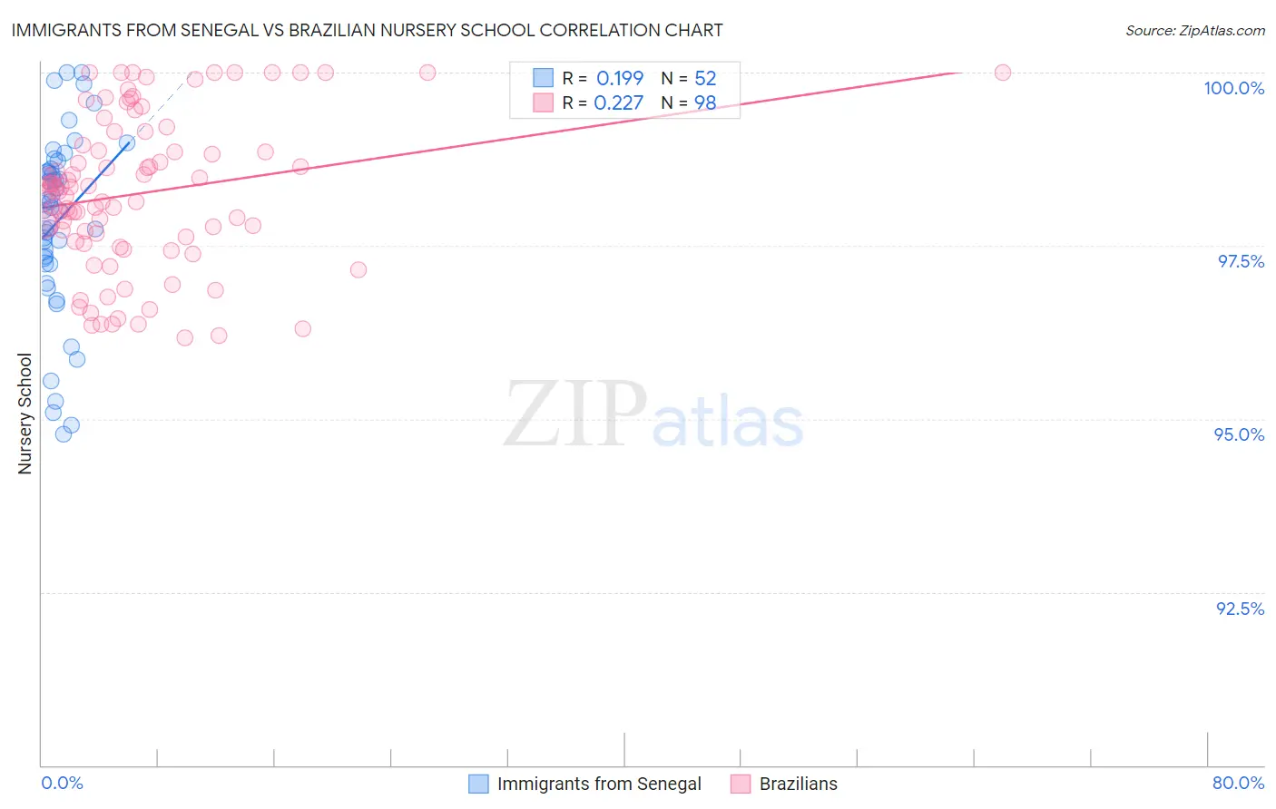 Immigrants from Senegal vs Brazilian Nursery School