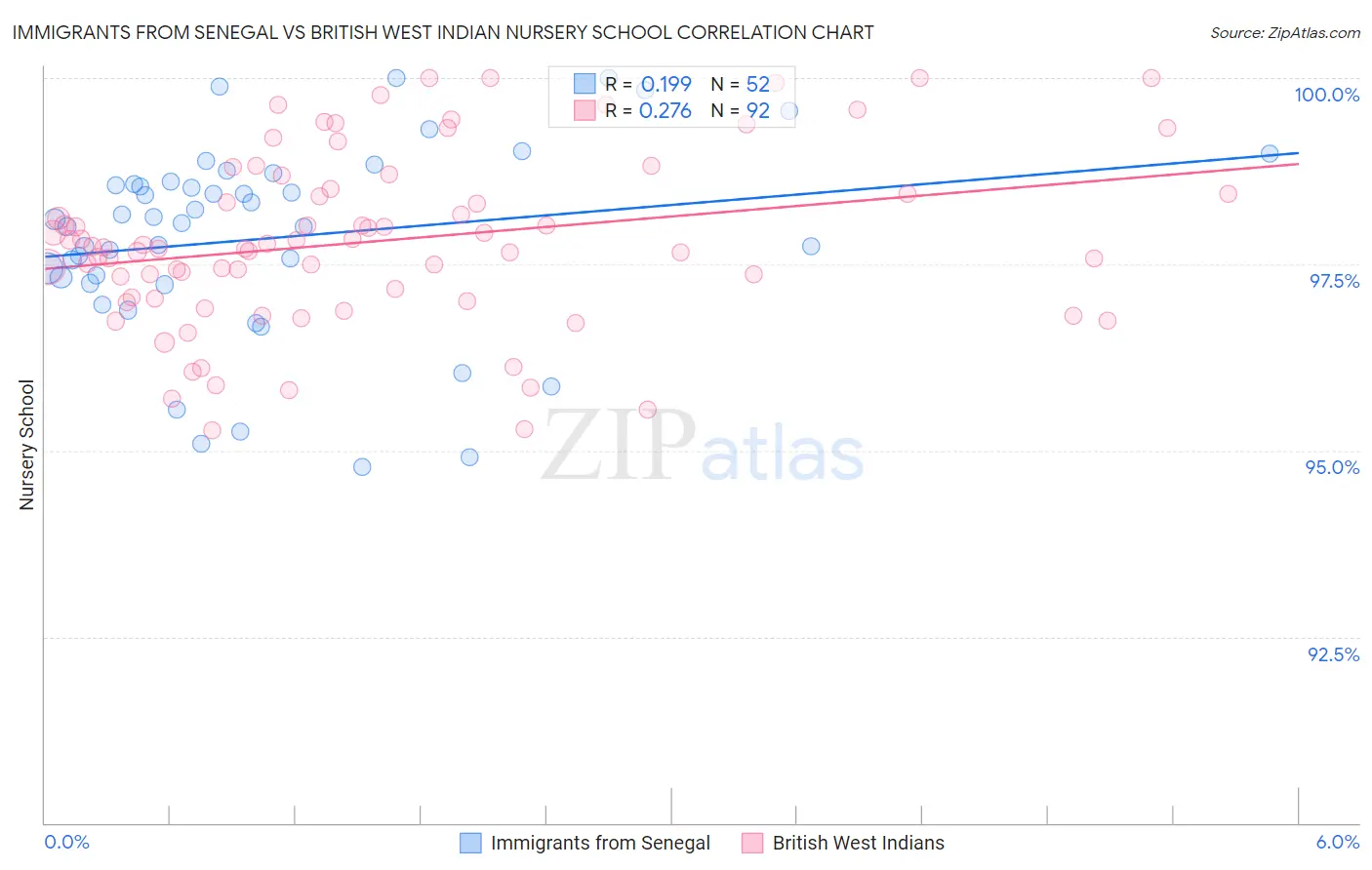 Immigrants from Senegal vs British West Indian Nursery School