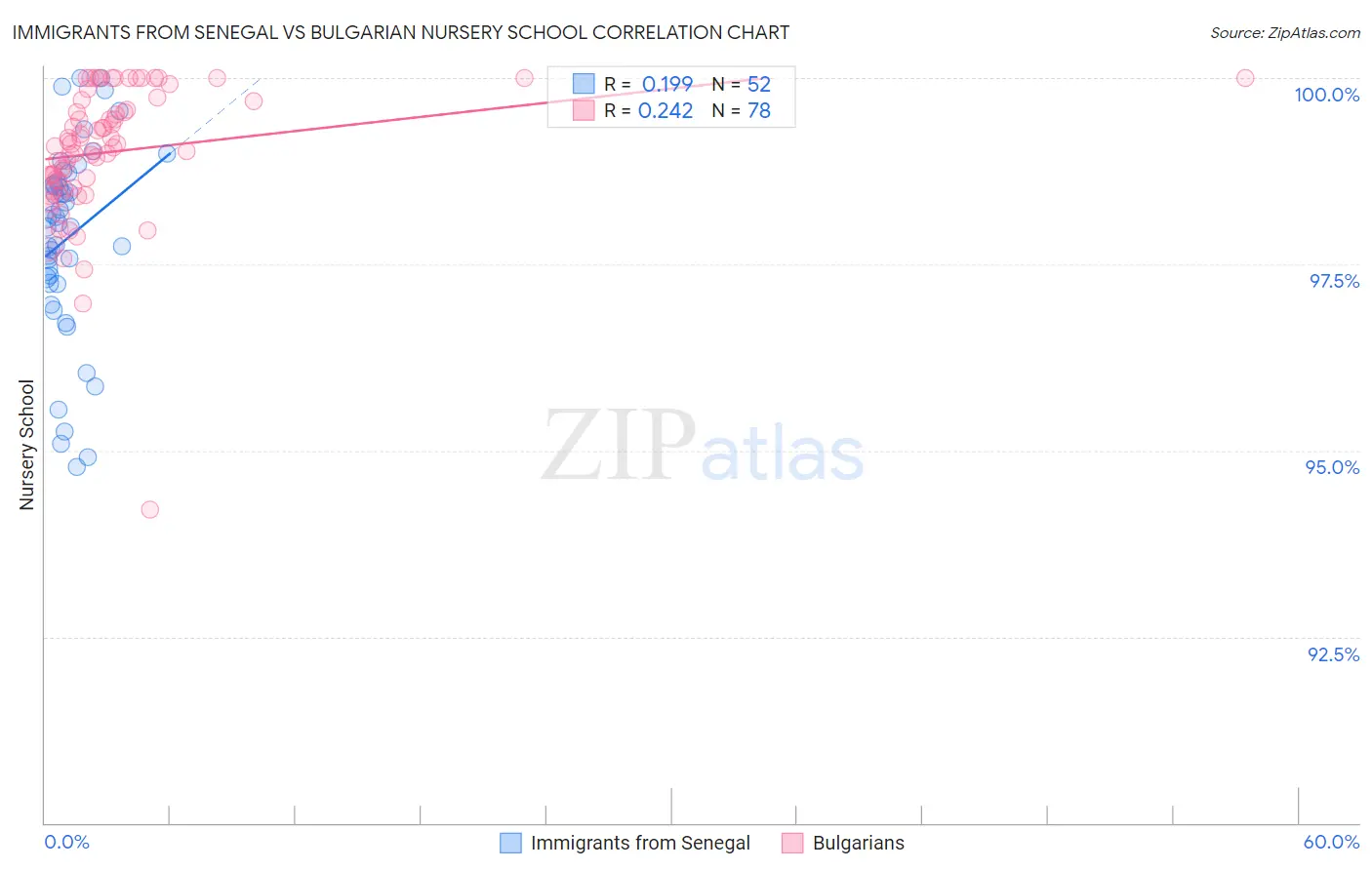 Immigrants from Senegal vs Bulgarian Nursery School