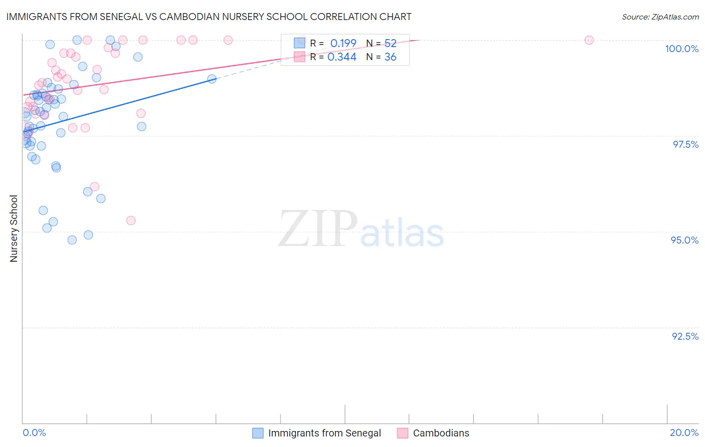 Immigrants from Senegal vs Cambodian Nursery School