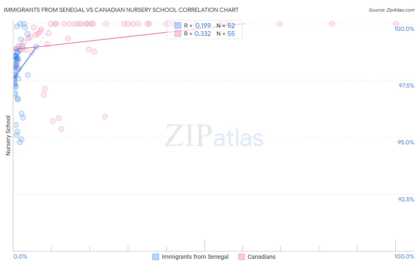 Immigrants from Senegal vs Canadian Nursery School