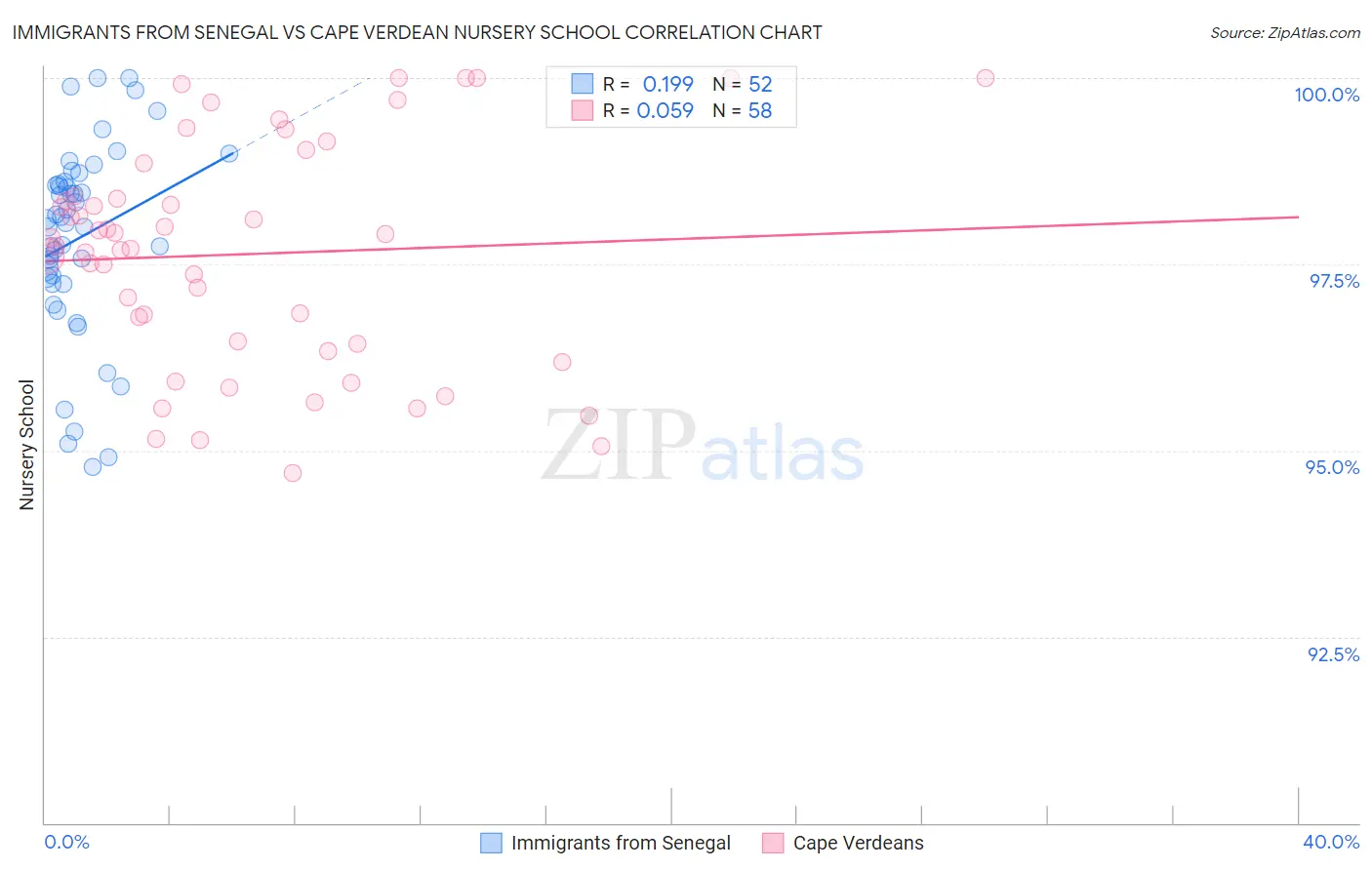 Immigrants from Senegal vs Cape Verdean Nursery School