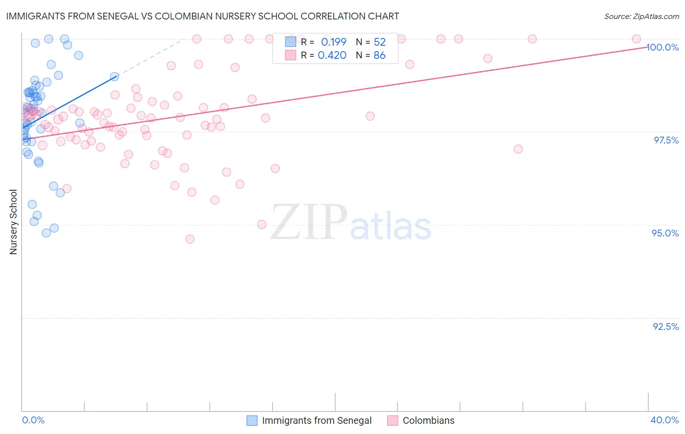 Immigrants from Senegal vs Colombian Nursery School