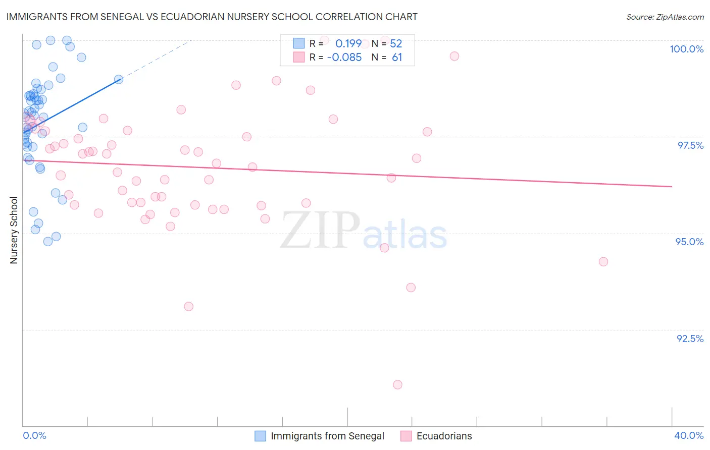 Immigrants from Senegal vs Ecuadorian Nursery School