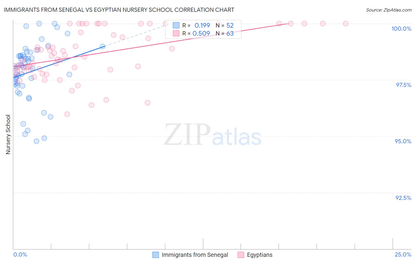 Immigrants from Senegal vs Egyptian Nursery School