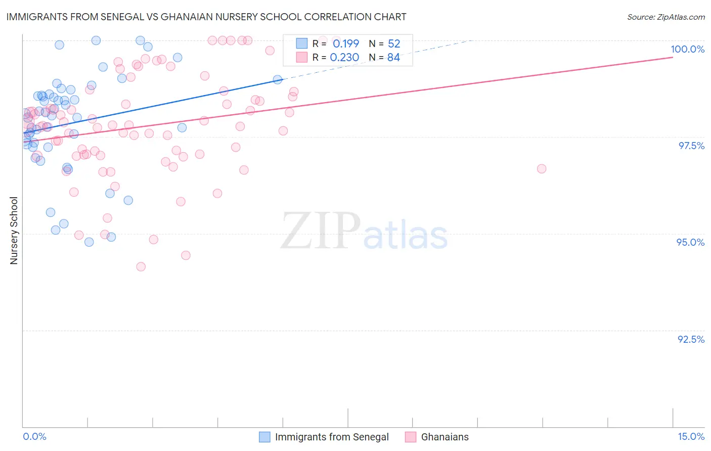 Immigrants from Senegal vs Ghanaian Nursery School