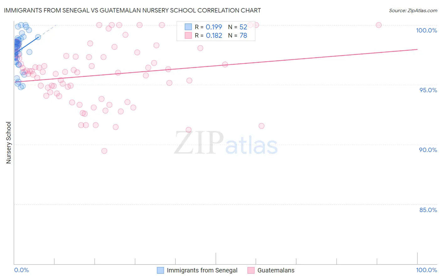 Immigrants from Senegal vs Guatemalan Nursery School