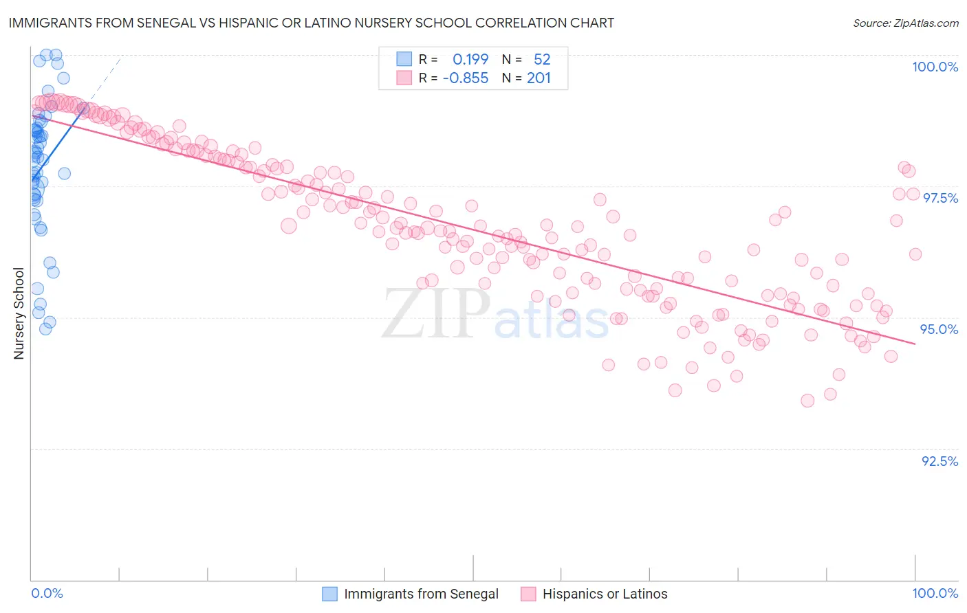 Immigrants from Senegal vs Hispanic or Latino Nursery School