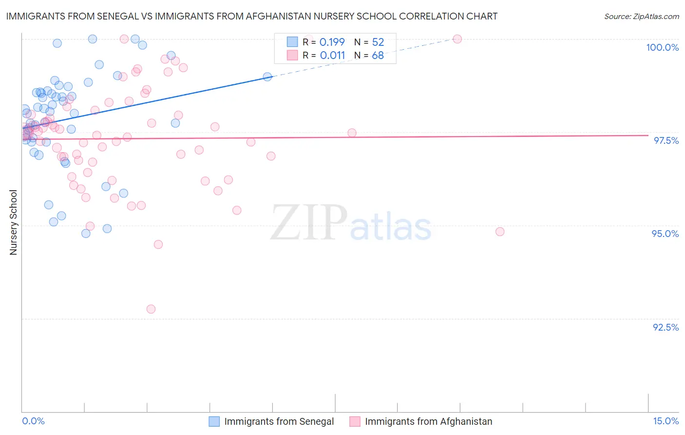 Immigrants from Senegal vs Immigrants from Afghanistan Nursery School
