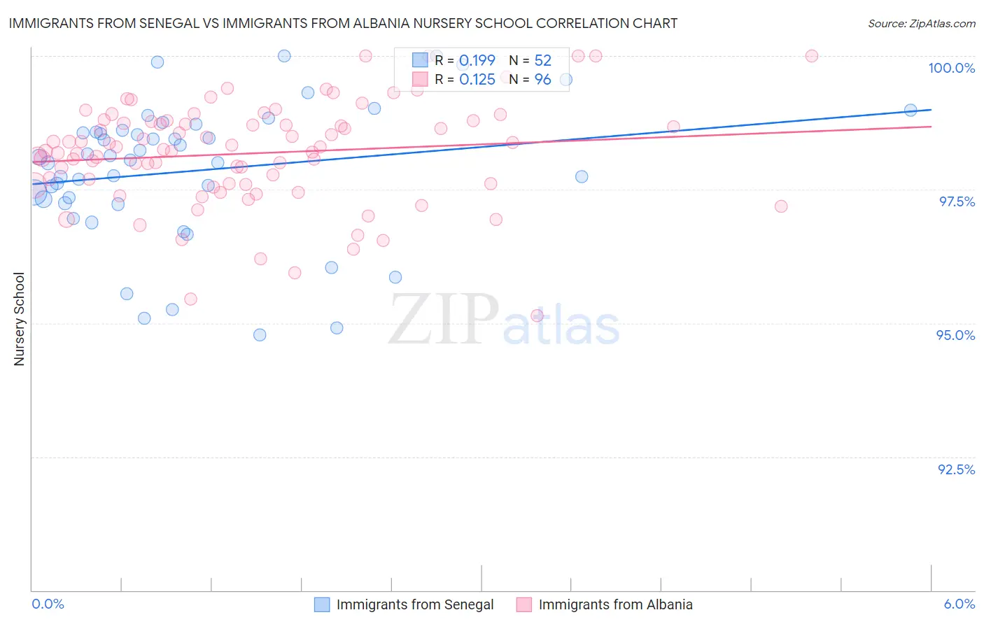Immigrants from Senegal vs Immigrants from Albania Nursery School