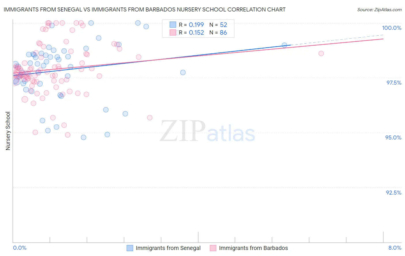 Immigrants from Senegal vs Immigrants from Barbados Nursery School