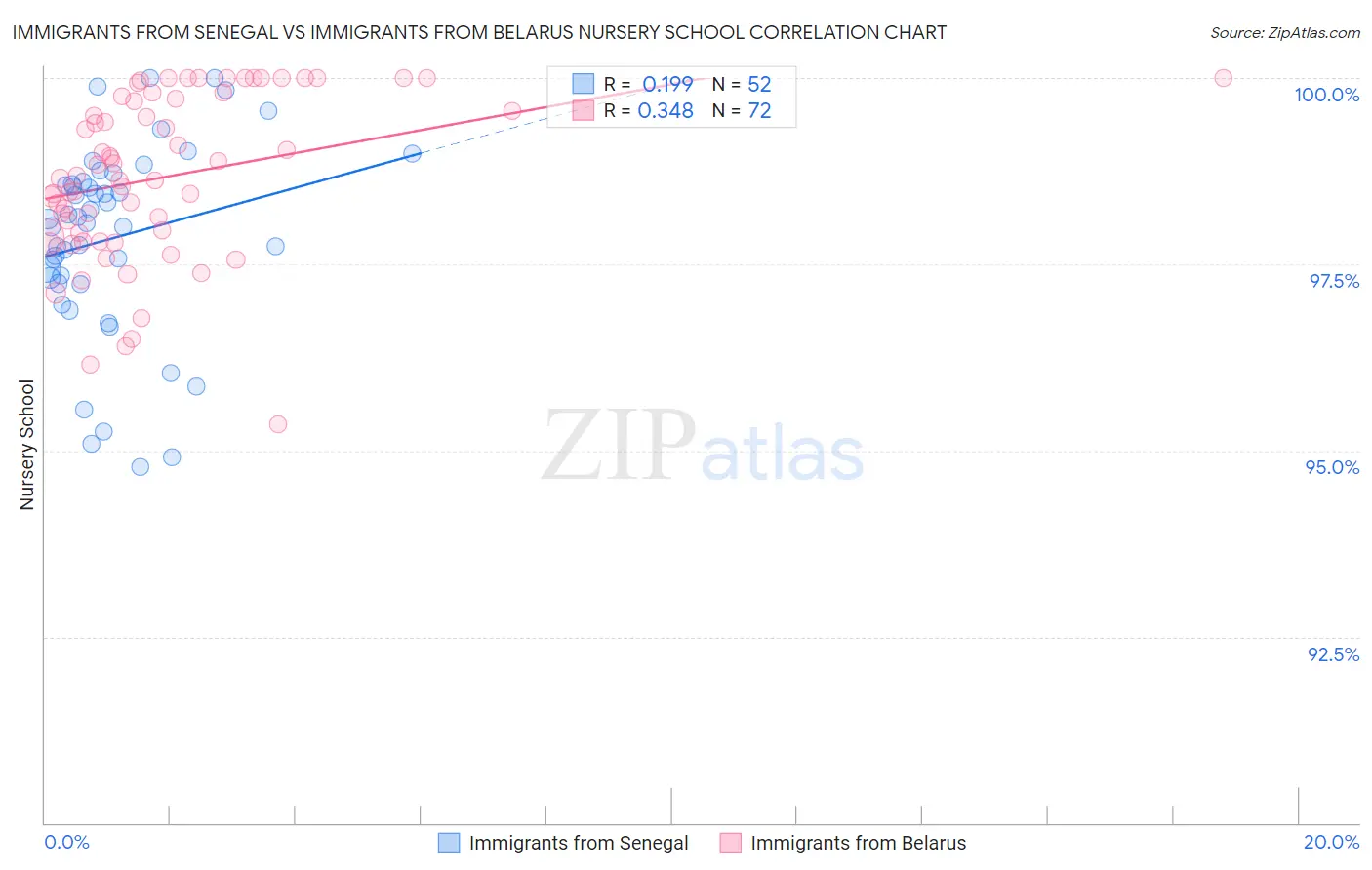 Immigrants from Senegal vs Immigrants from Belarus Nursery School